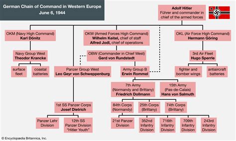 Military Organization of the Third Reich .